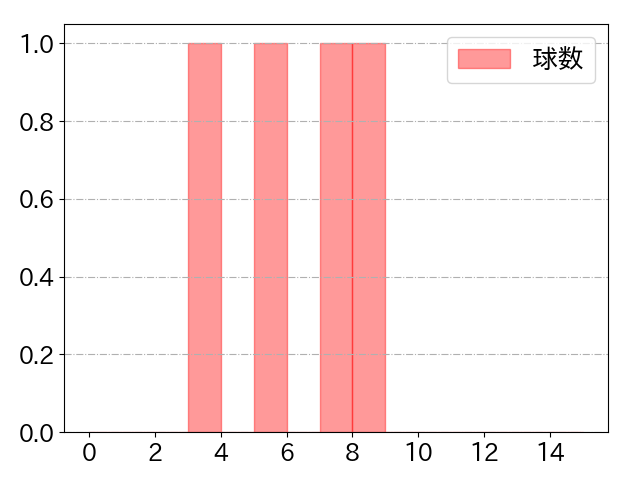 郡司 裕也の球数分布(2025年10月)