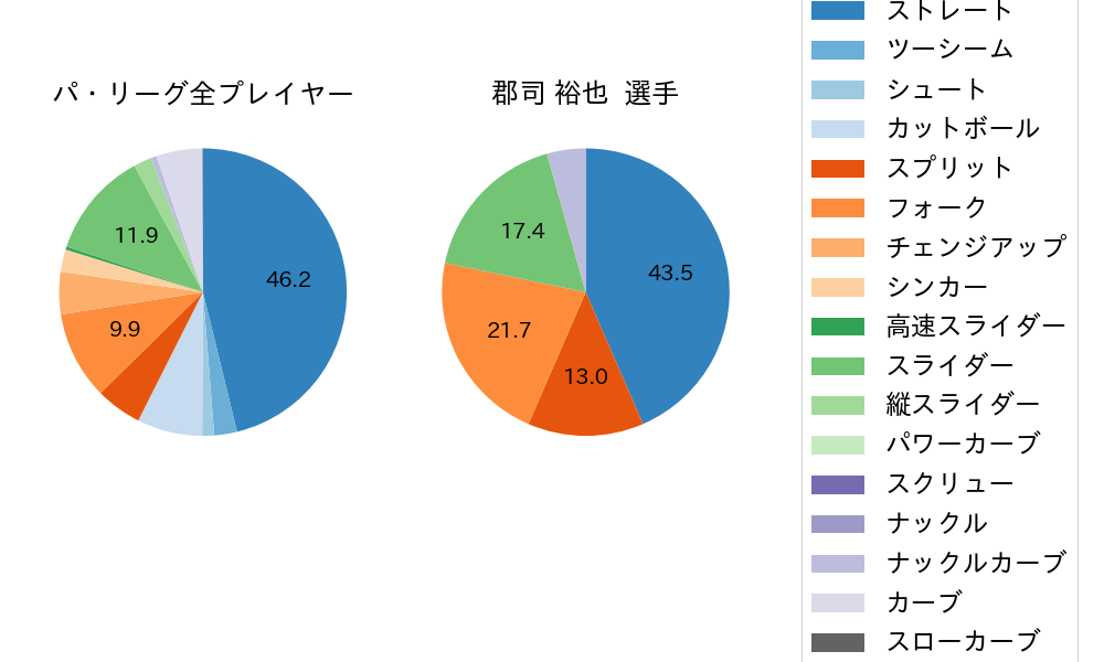 郡司 裕也の球種割合(2025年10月)