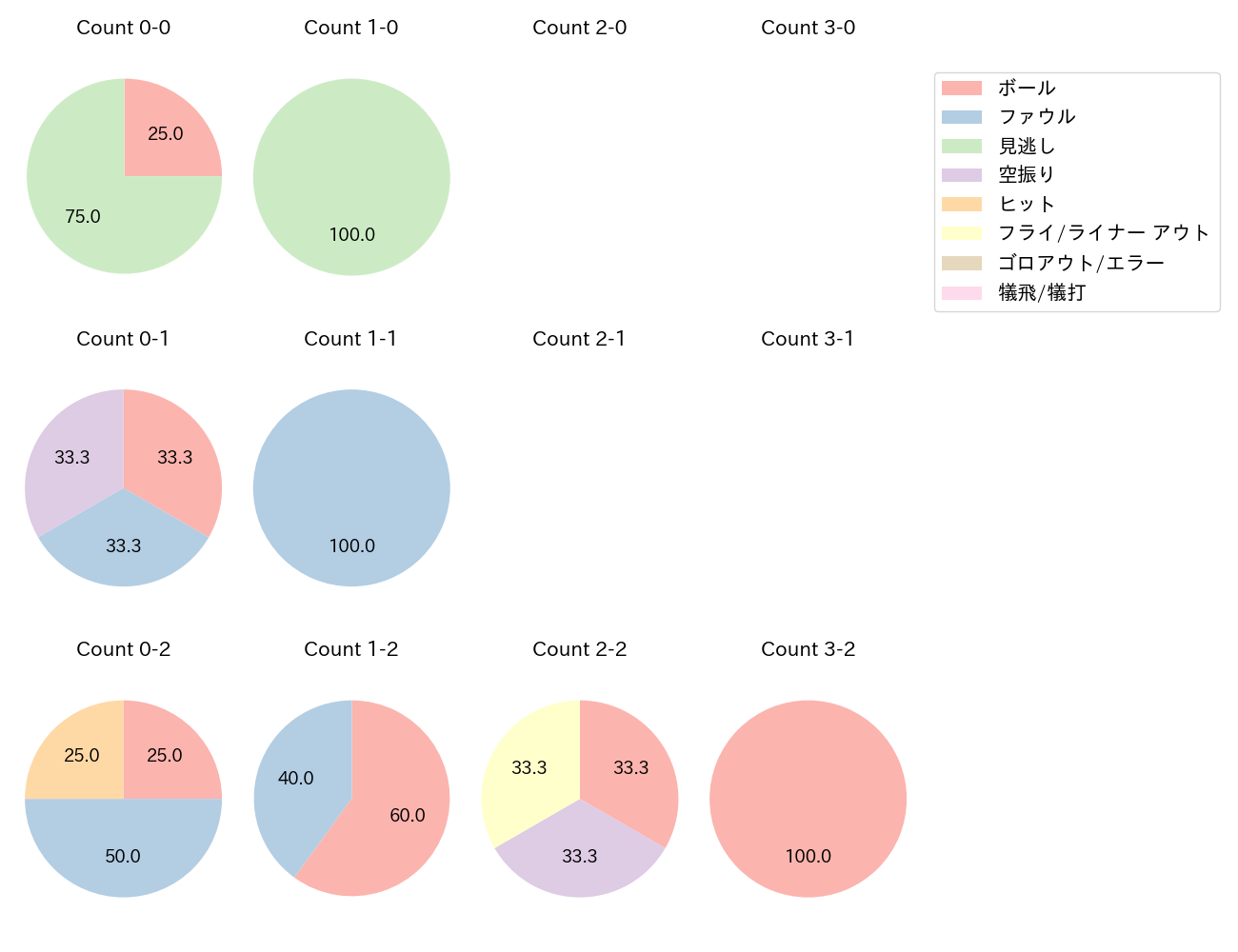 郡司 裕也の球数分布(2025年10月)