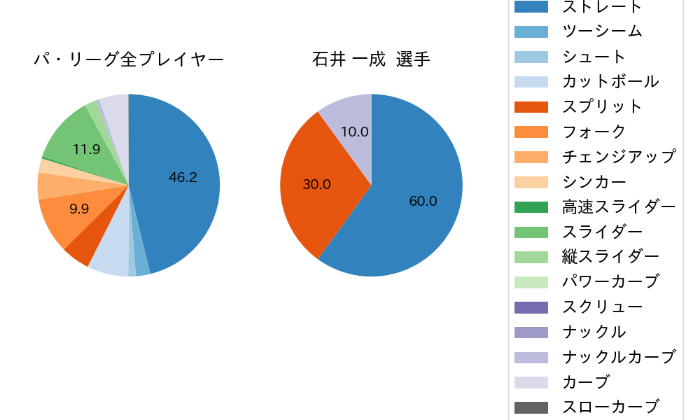 石井 一成の球種割合(2025年10月)