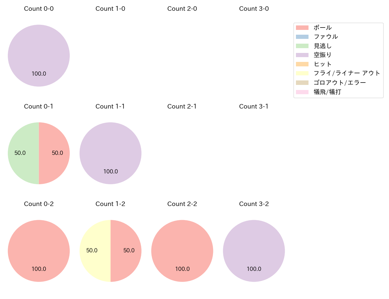 石井 一成の球数分布(2025年10月)