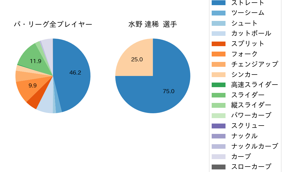 水野 達稀の球種割合(2025年10月)