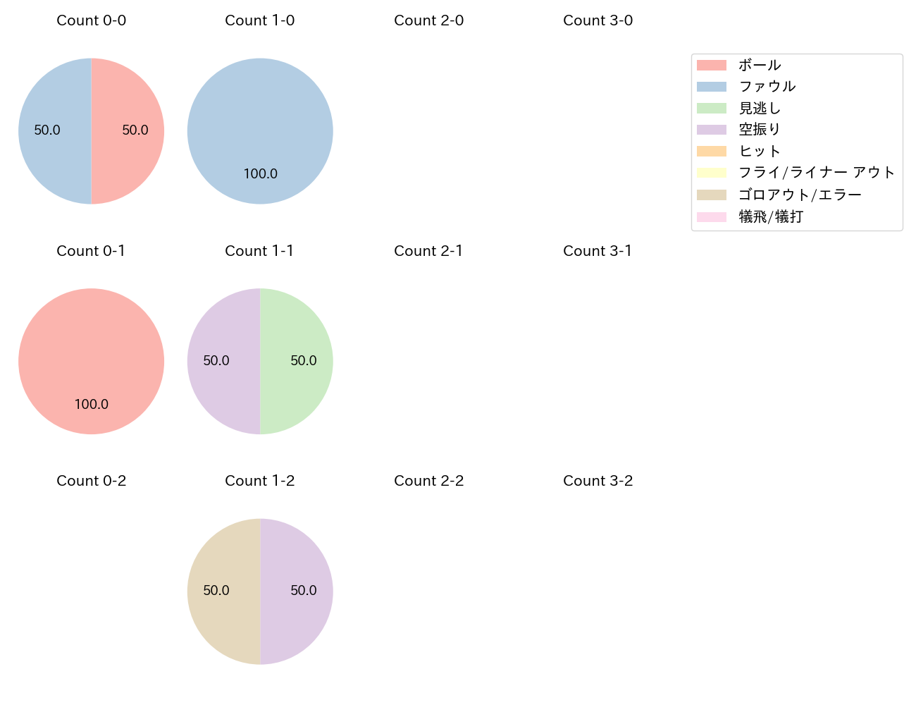 水野 達稀の球数分布(2025年10月)