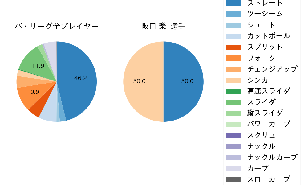 阪口 樂の球種割合(2025年10月)