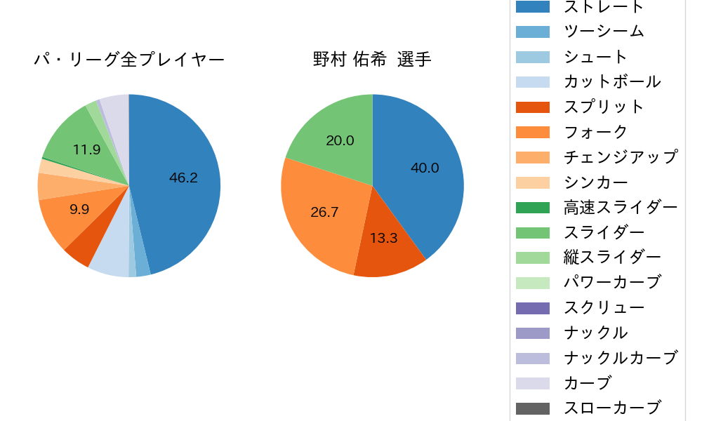 野村 佑希の球種割合(2025年10月)