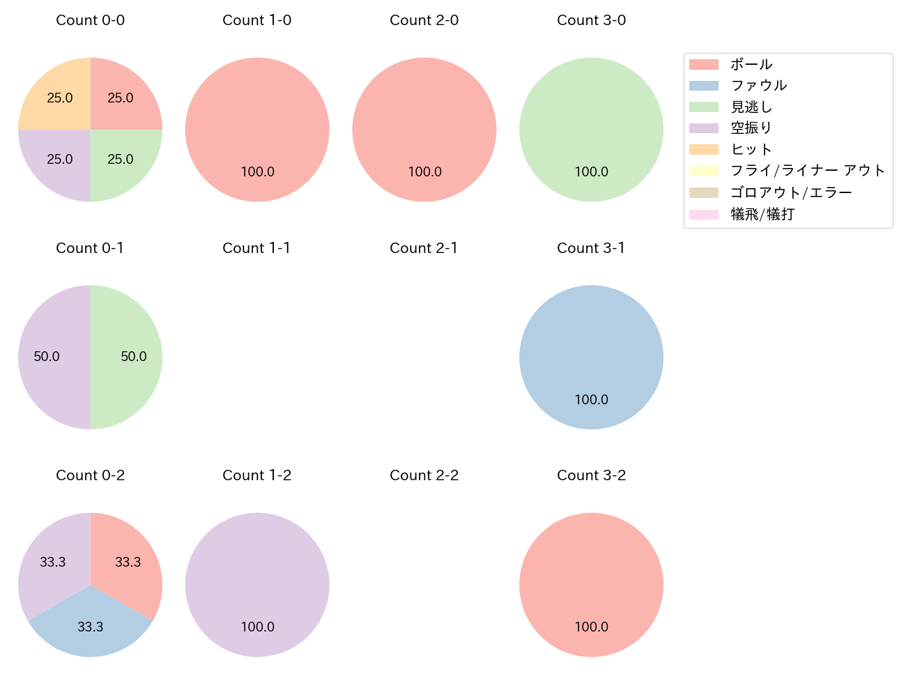 野村 佑希の球数分布(2025年10月)