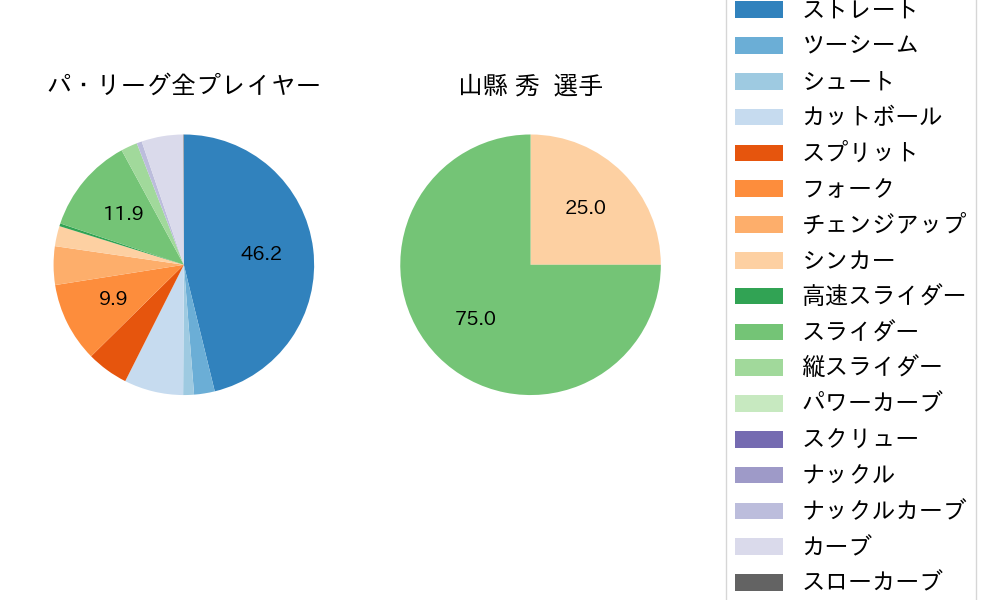 山縣 秀の球種割合(2025年10月)