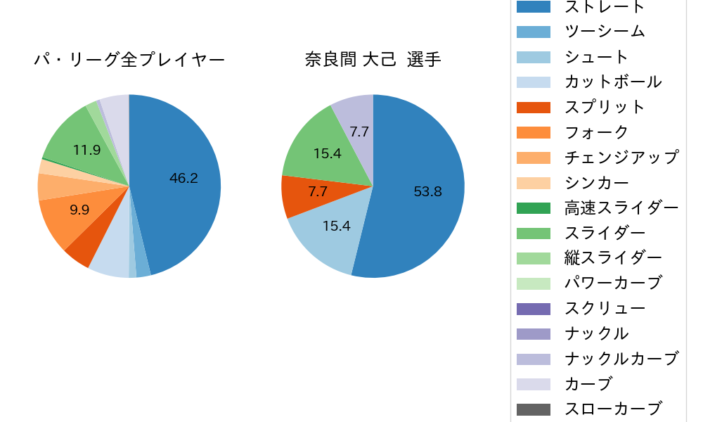 奈良間 大己の球種割合(2025年10月)