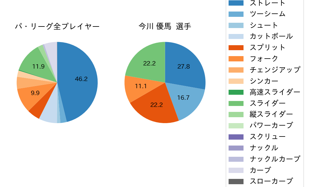 今川 優馬の球種割合(2025年10月)