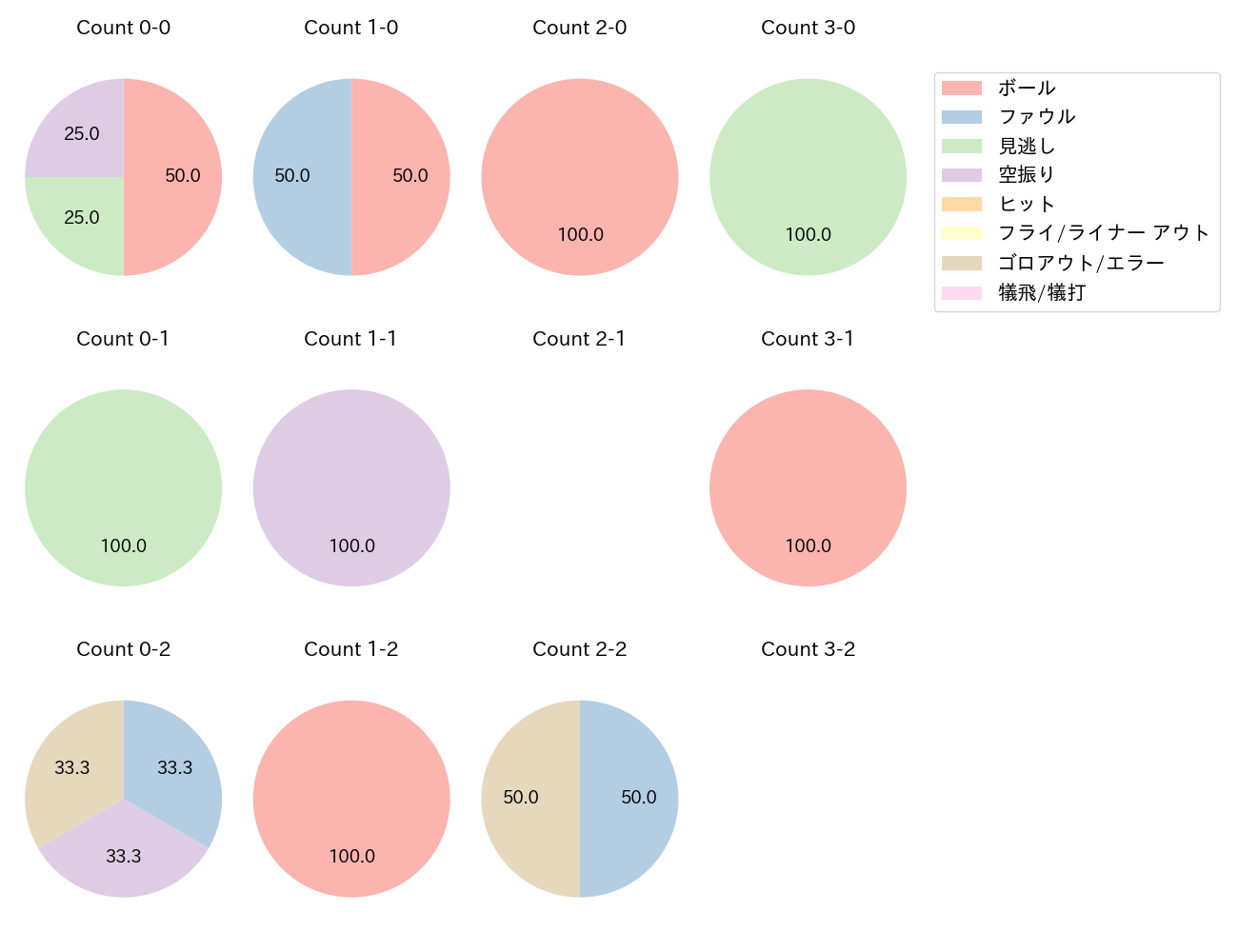 今川 優馬の球数分布(2025年10月)