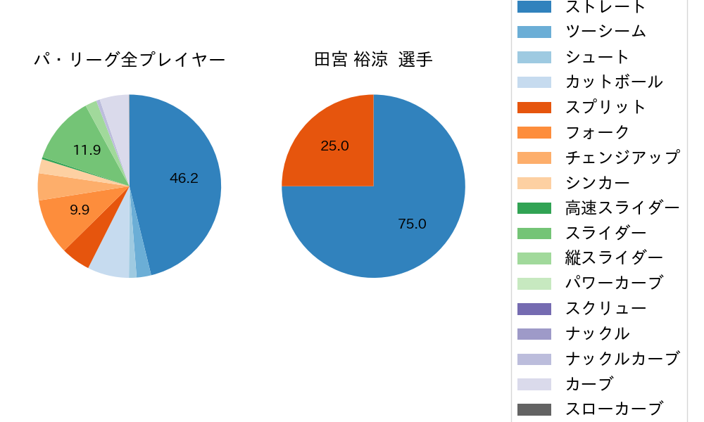 田宮 裕涼の球種割合(2025年10月)