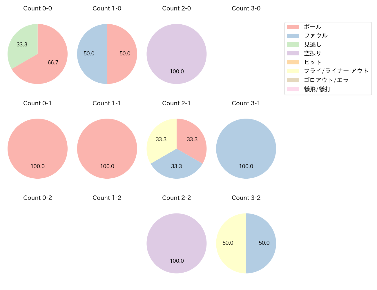 田宮 裕涼の球数分布(2025年10月)