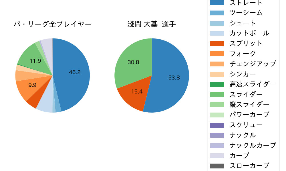 淺間 大基の球種割合(2025年10月)