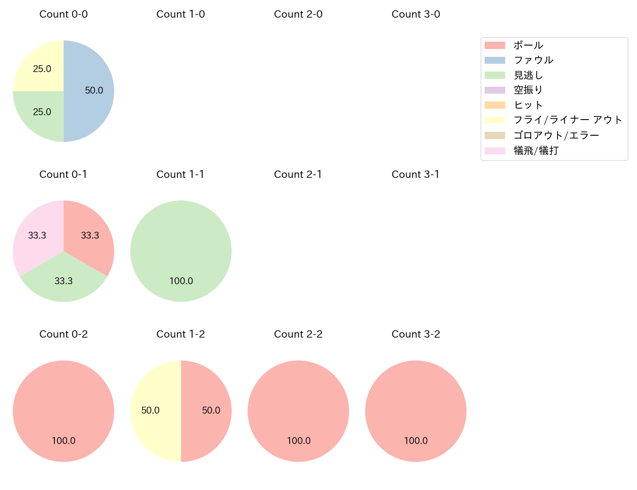 淺間 大基の球数分布(2025年10月)