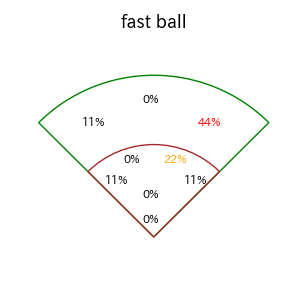 矢澤 宏太のインプレー打撃方向(ストレート)(2025年ポストシーズン)