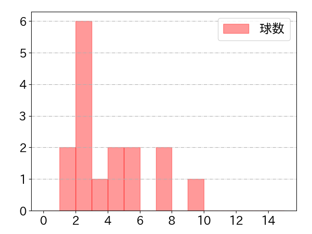 矢澤 宏太の球数分布(2025年ps月)