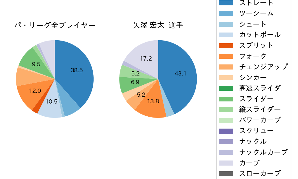 矢澤 宏太の球種割合(2025年ポストシーズン)