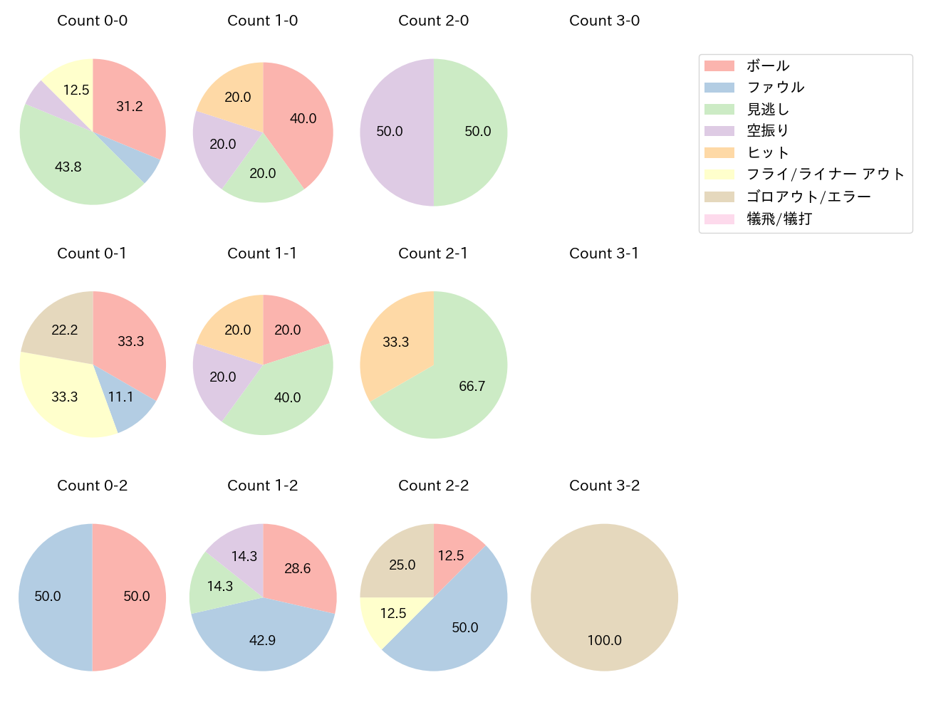 矢澤 宏太の球数分布(2025年ポストシーズン)