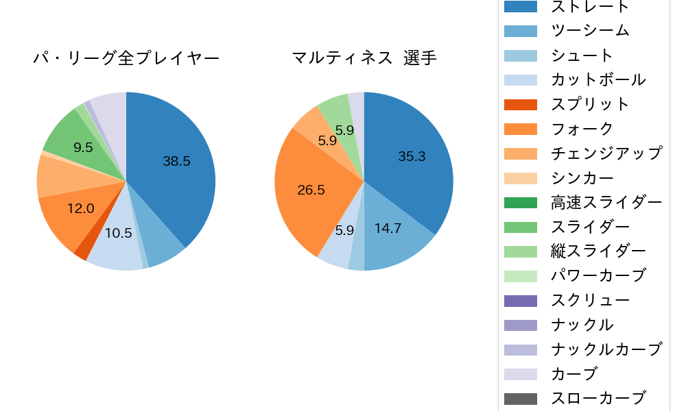 マルティネスの球種割合(2025年ポストシーズン)