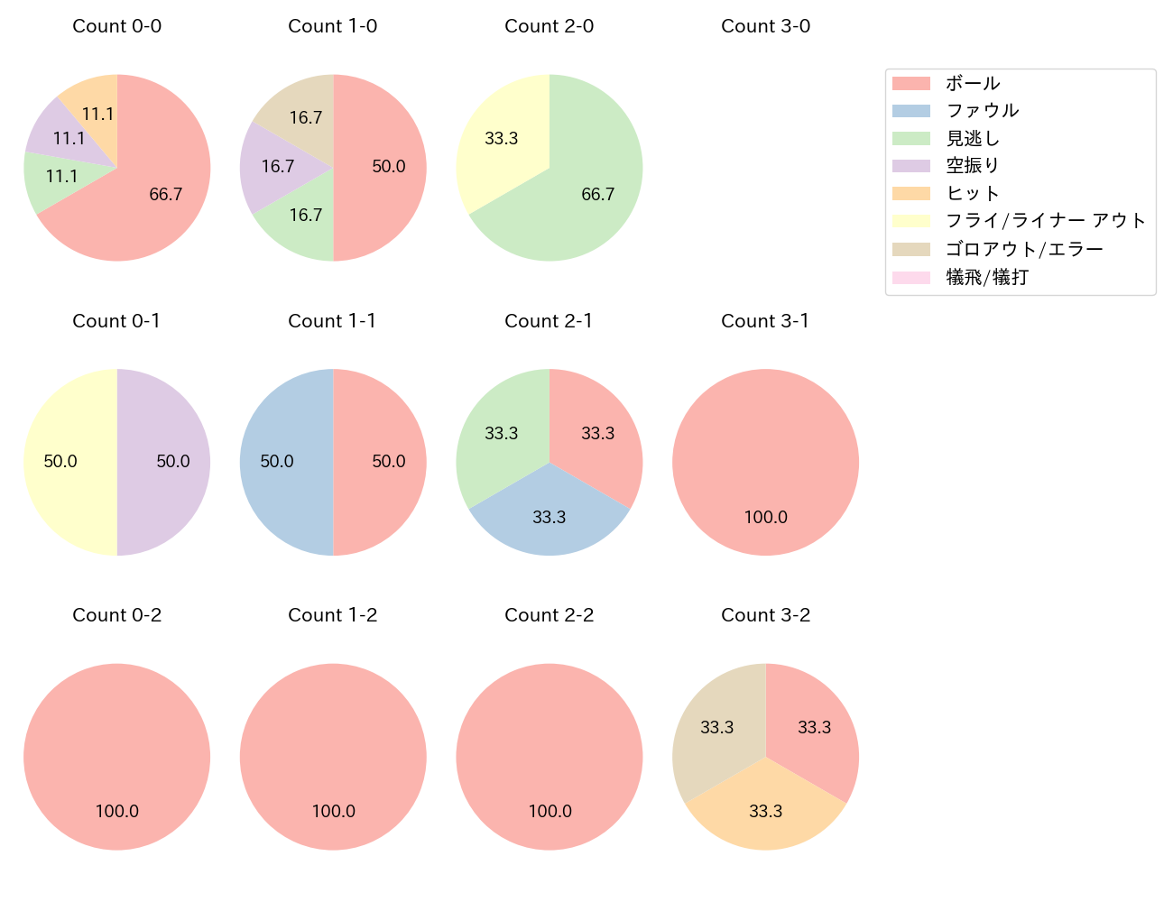 マルティネスの球数分布(2025年ポストシーズン)
