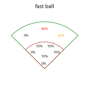 清宮 幸太郎のインプレー打撃方向(ストレート)(2025年ポストシーズン)