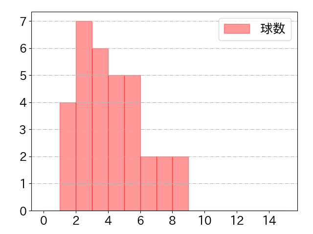 清宮 幸太郎の球数分布(2025年ps月)