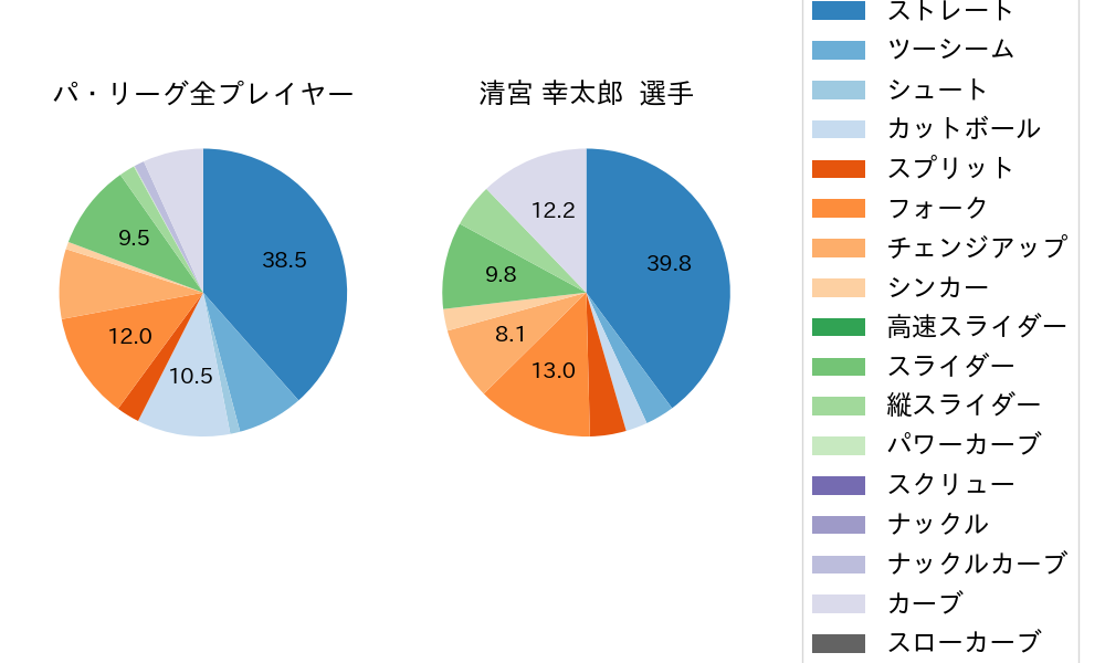 清宮 幸太郎の球種割合(2025年ポストシーズン)