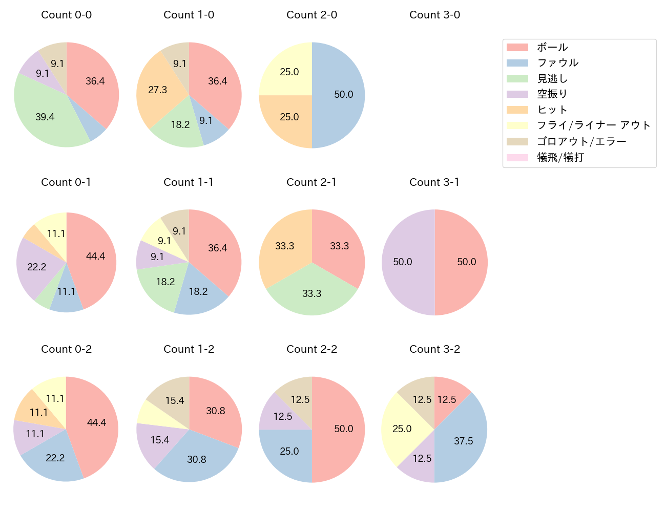清宮 幸太郎の球数分布(2025年ポストシーズン)