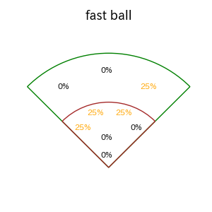伏見 寅威のインプレー打撃方向(ストレート)(2025年ポストシーズン)