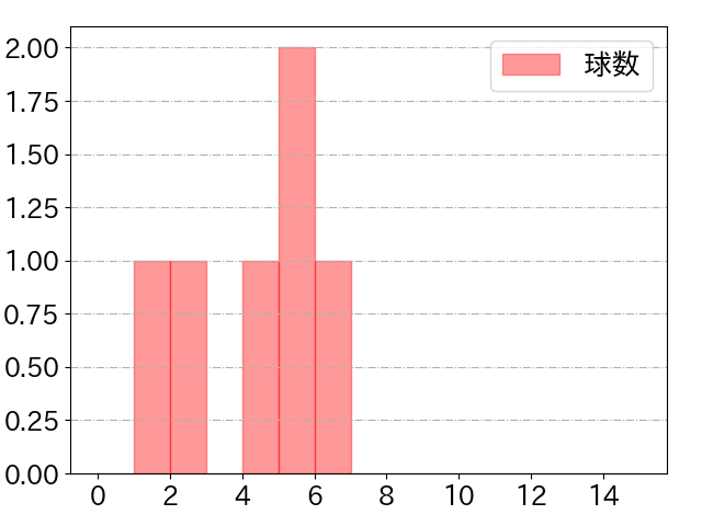 伏見 寅威の球数分布(2025年ps月)