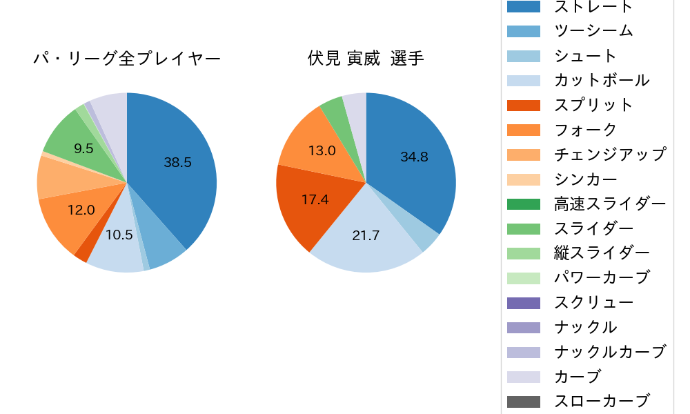 伏見 寅威の球種割合(2025年ポストシーズン)
