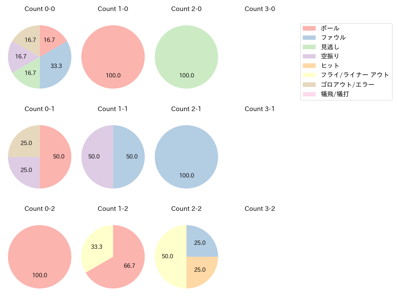 伏見 寅威の球数分布(2025年ポストシーズン)
