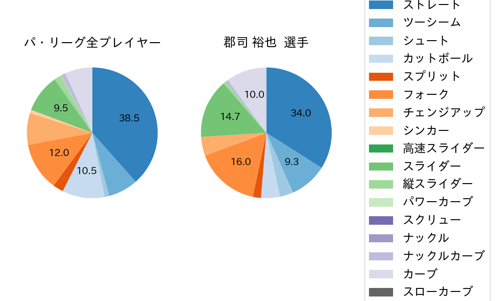 郡司 裕也の球種割合(2025年ポストシーズン)