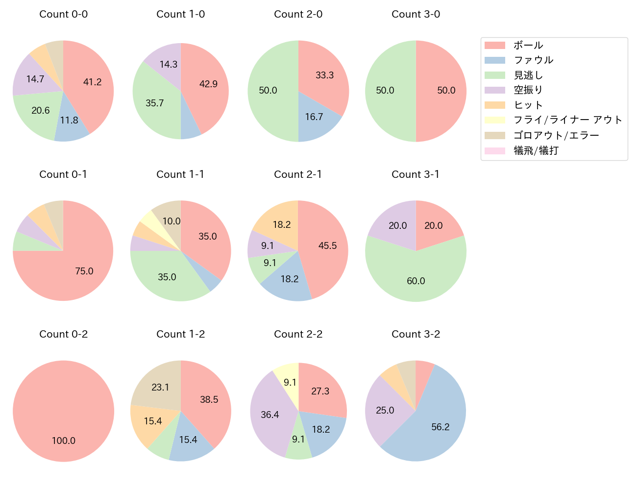 郡司 裕也の球数分布(2025年ポストシーズン)