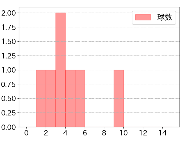 進藤 勇也の球数分布(2025年ps月)