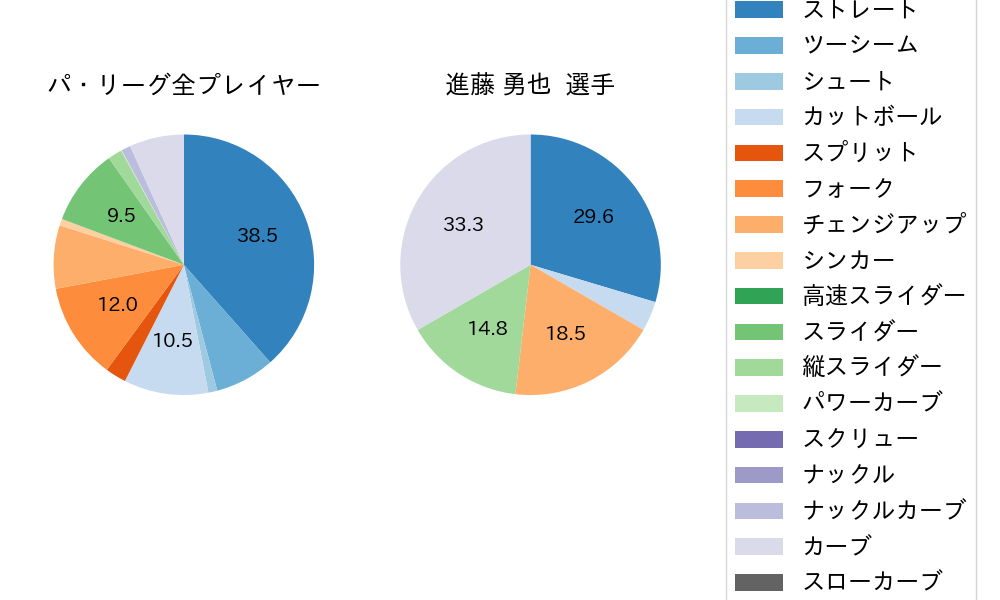 進藤 勇也の球種割合(2025年ポストシーズン)
