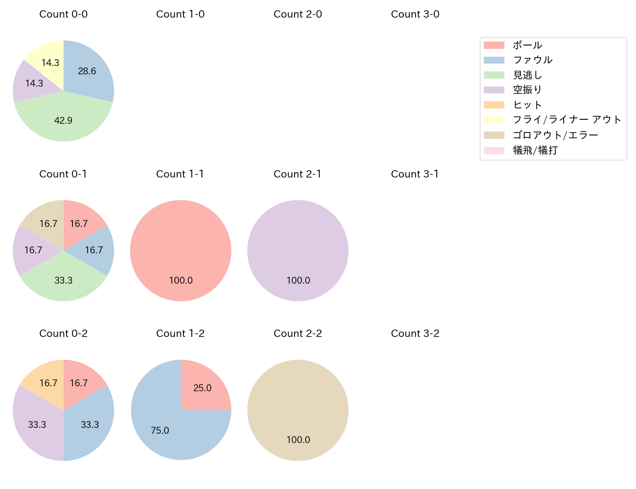 進藤 勇也の球数分布(2025年ポストシーズン)