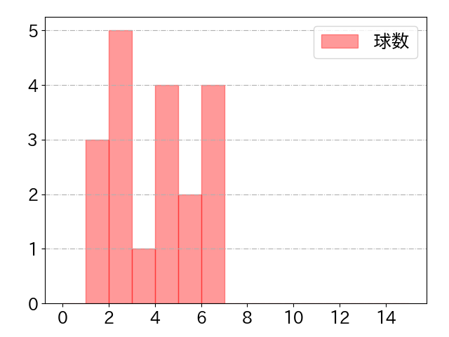 石井 一成の球数分布(2025年ps月)