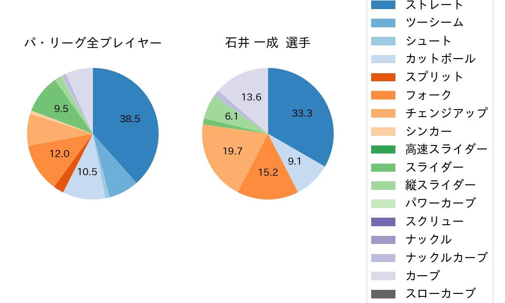 石井 一成の球種割合(2025年ポストシーズン)