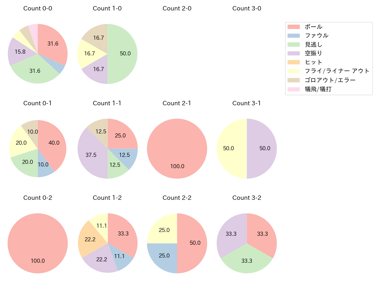 石井 一成の球数分布(2025年ポストシーズン)