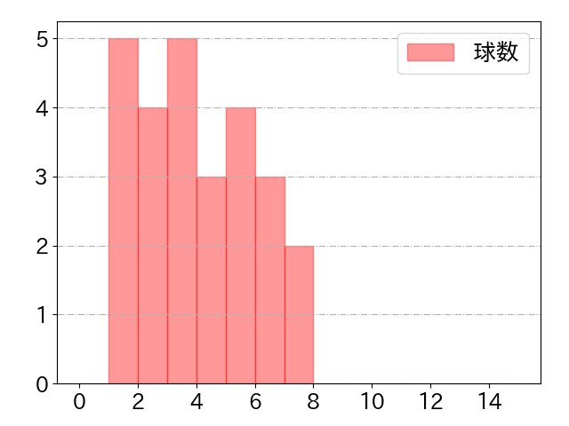水野 達稀の球数分布(2025年ps月)