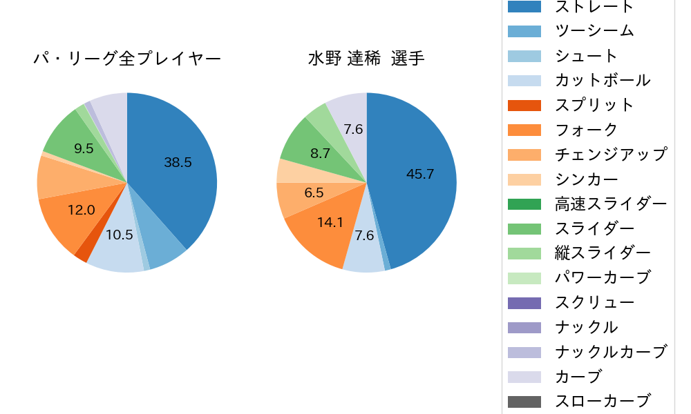 水野 達稀の球種割合(2025年ポストシーズン)