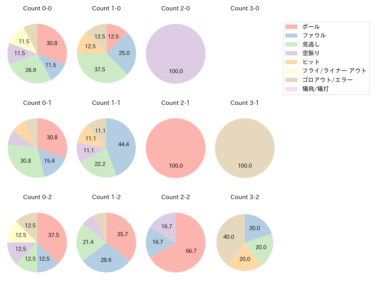 水野 達稀の球数分布(2025年ポストシーズン)