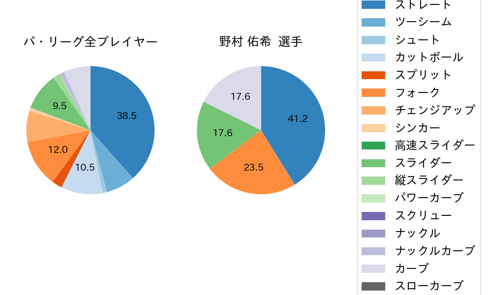 野村 佑希の球種割合(2025年ポストシーズン)