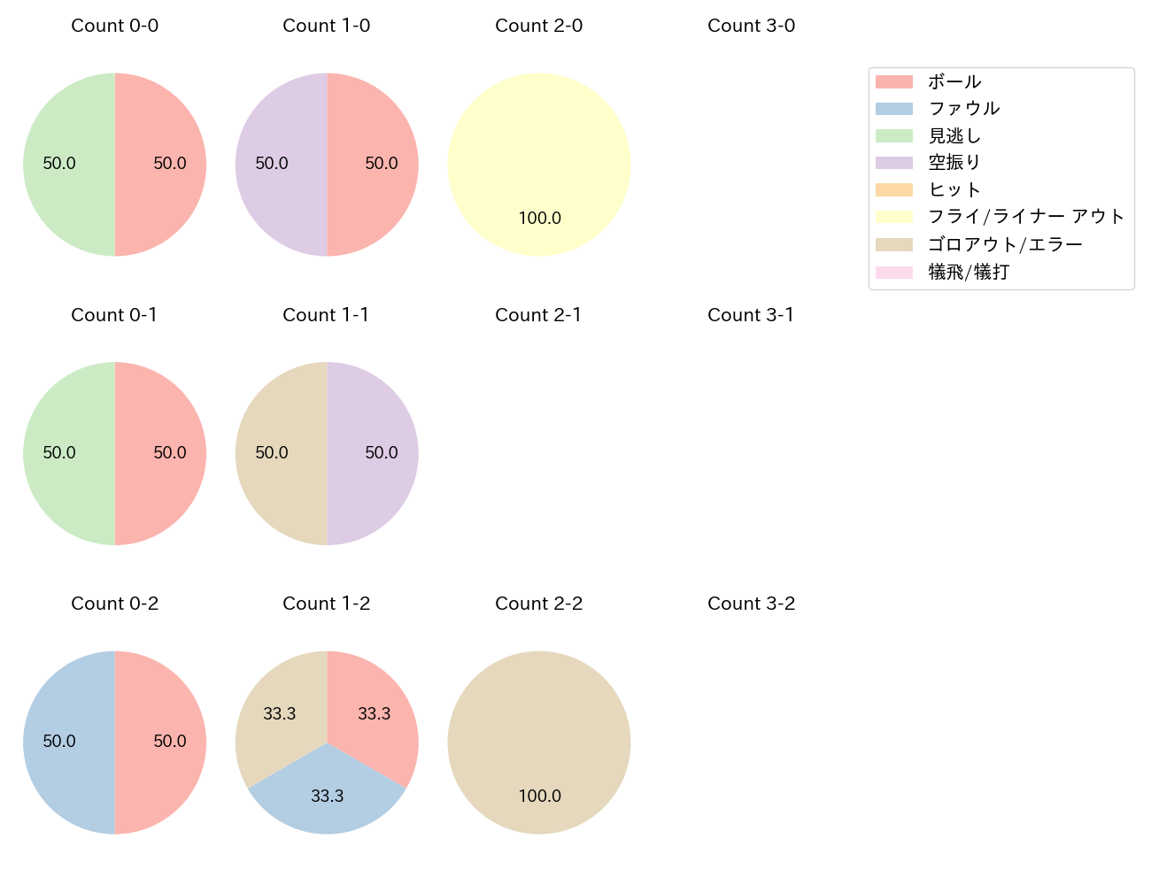 野村 佑希の球数分布(2025年ポストシーズン)