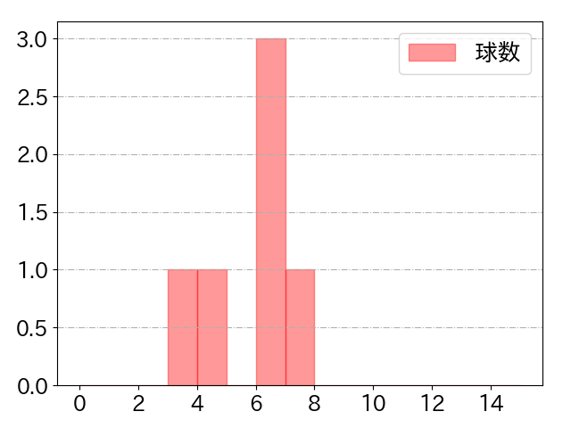 五十幡 亮汰の球数分布(2025年ps月)