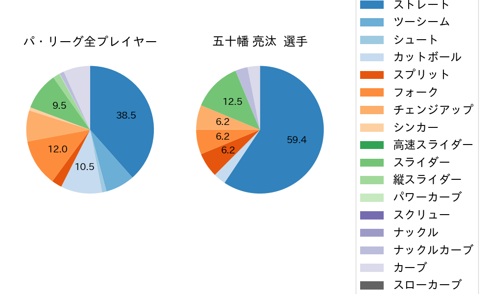 五十幡 亮汰の球種割合(2025年ポストシーズン)