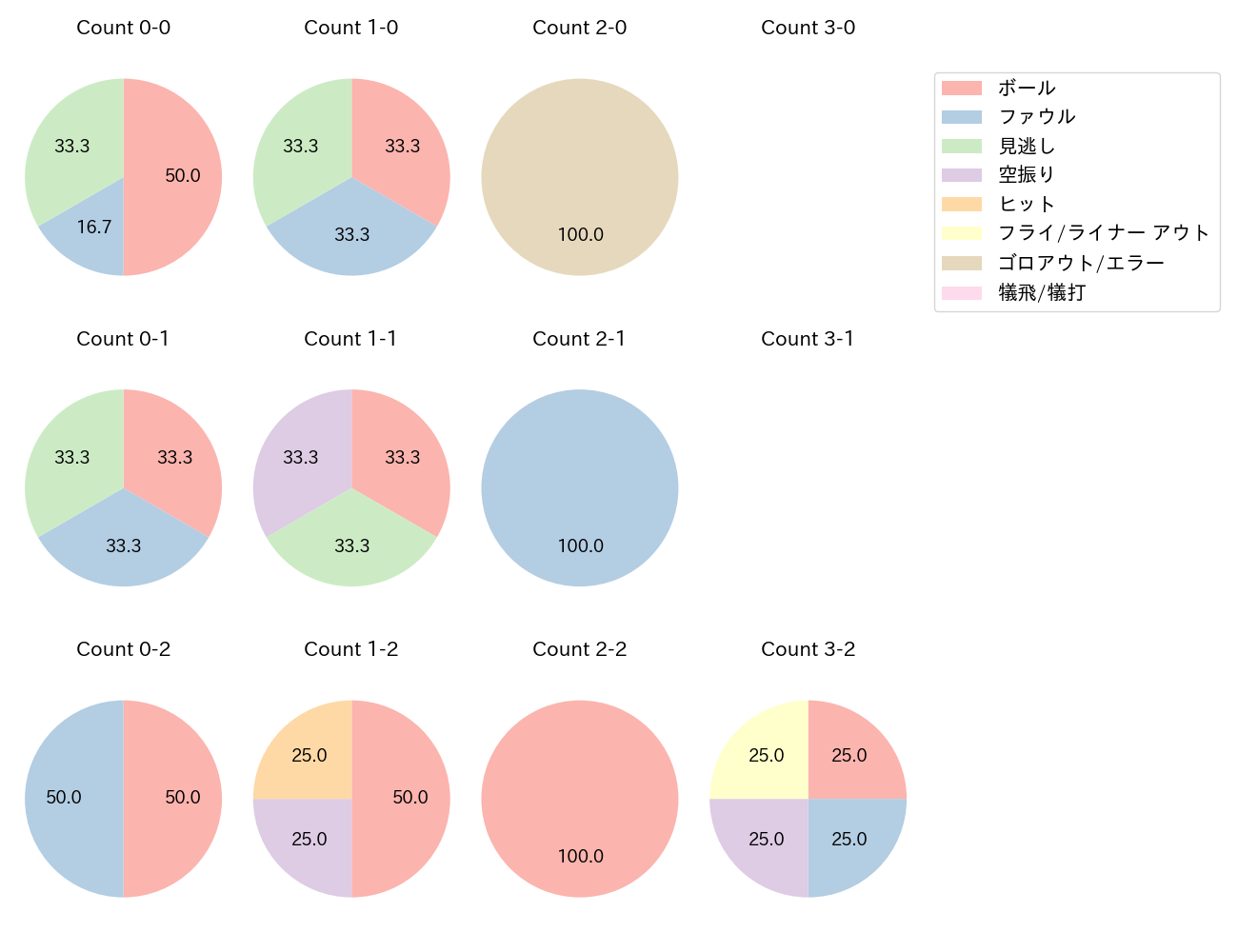 五十幡 亮汰の球数分布(2025年ポストシーズン)
