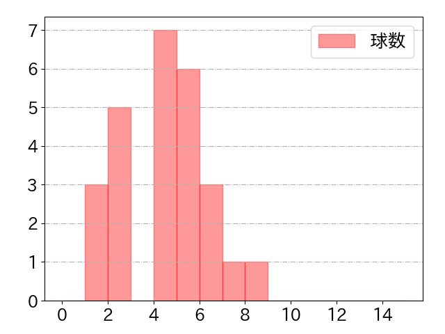 水谷 瞬の球数分布(2025年ps月)