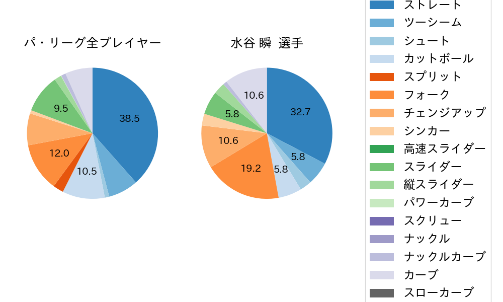 水谷 瞬の球種割合(2025年ポストシーズン)